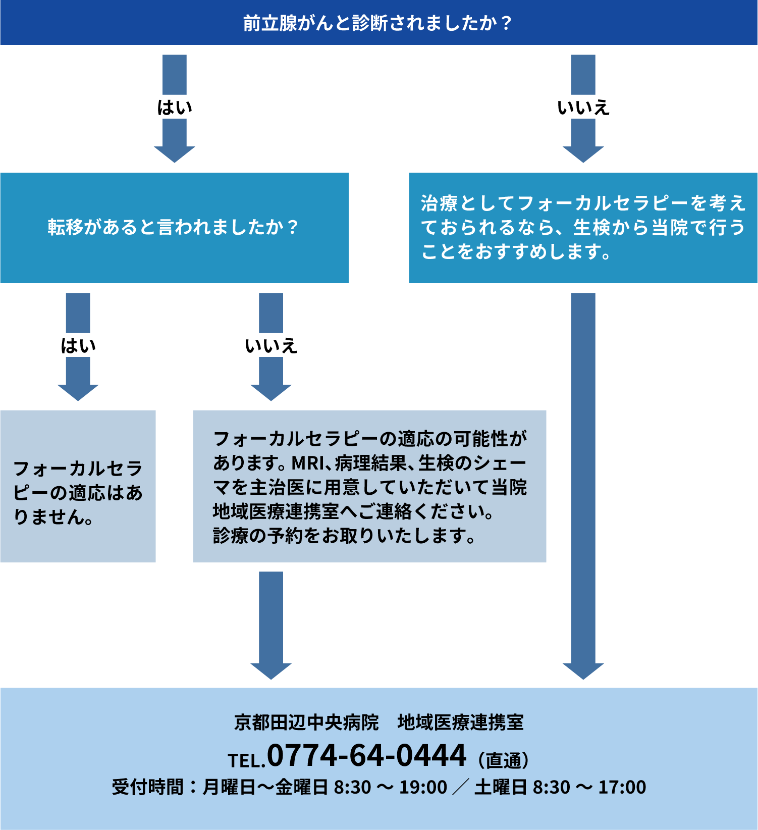 フォーカルセラピーが選択される病期